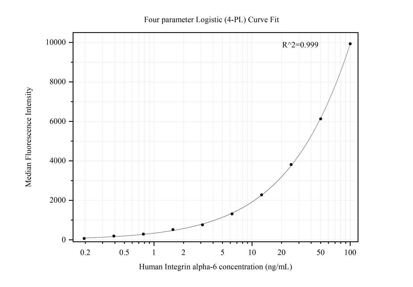 Cytometric bead array standard curve of MP50396-4, Integrin alpha-6 Monoclonal Matched Antibody Pair, PBS Only. Capture antibody: 68968-1-PBS. Detection antibody: 68968-2-PBS. Standard:Ag16335. Range: 0.195-100 ng/mL.  